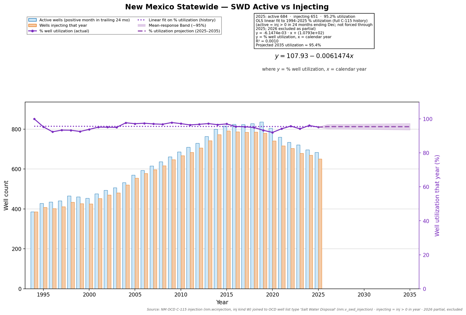 Bar chart of New Mexico saltwater disposal wells active in the trailing 24 months versus wells injecting each year, at 95.2 percent in 2025