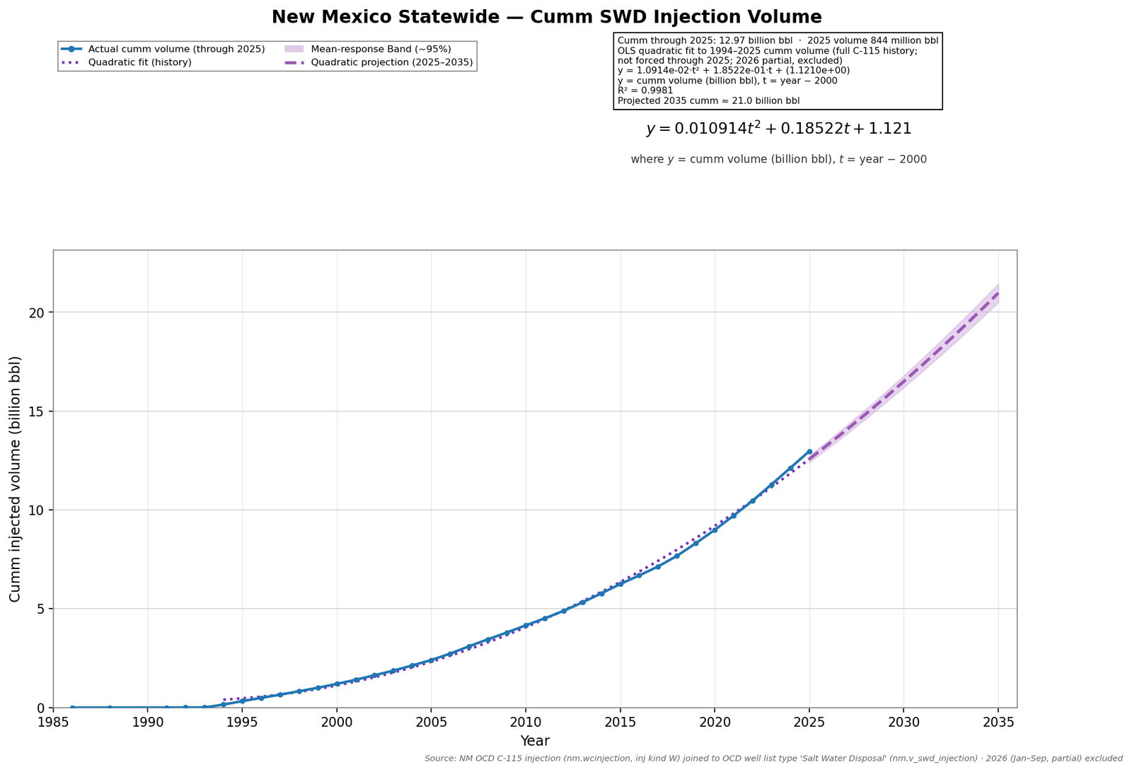 Line chart of cumulative New Mexico saltwater disposal injection volume from 1994 through 2025 with a projection to about 21 billion barrels by 2035