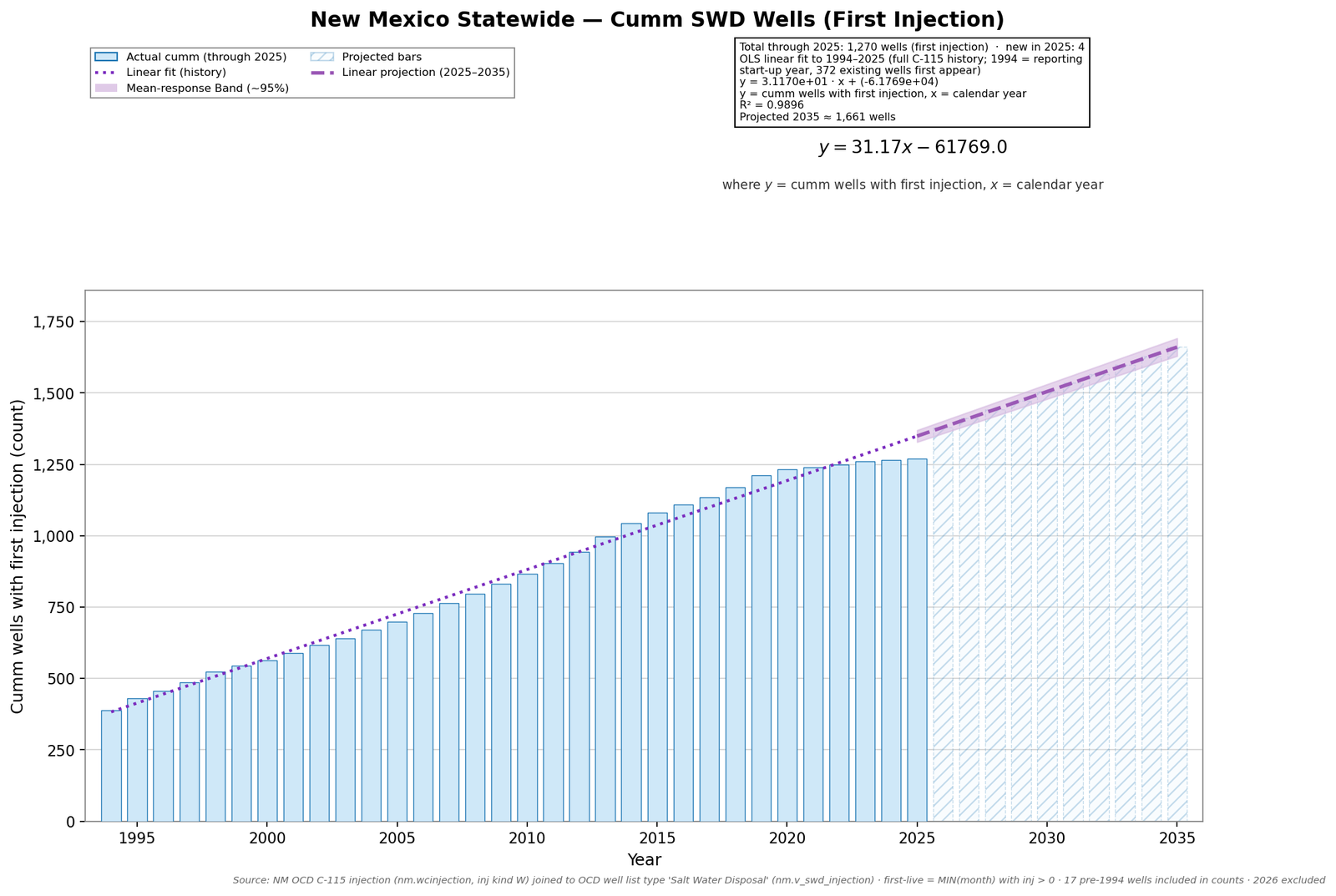 Bar chart of the cumulative count of New Mexico saltwater disposal wells by first year of injection through 2025, with a projection to about 1,660 wells in 2035
