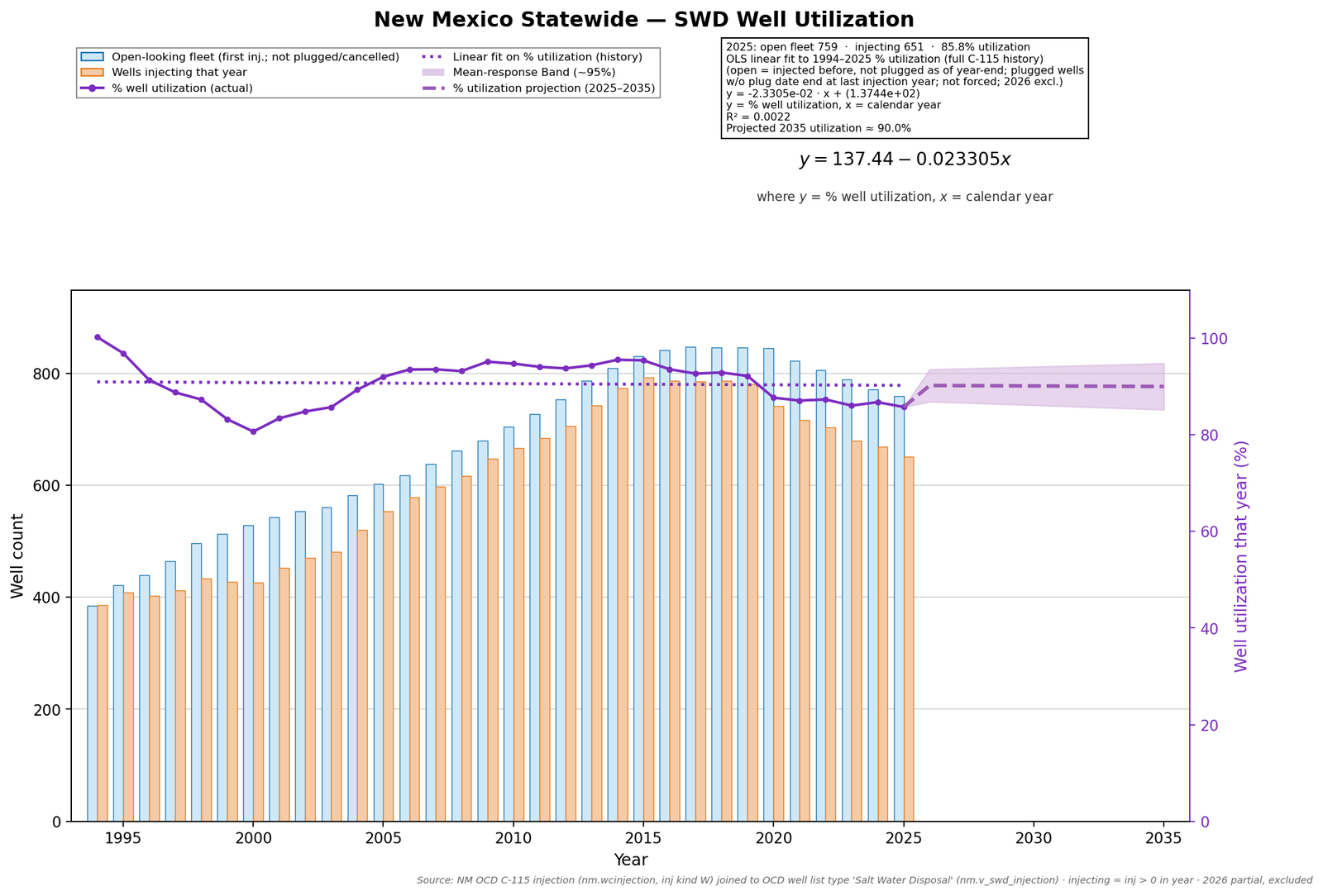 Bar chart of New Mexico saltwater disposal well utilization by year, showing 85.8 percent of open wells injecting in 2025