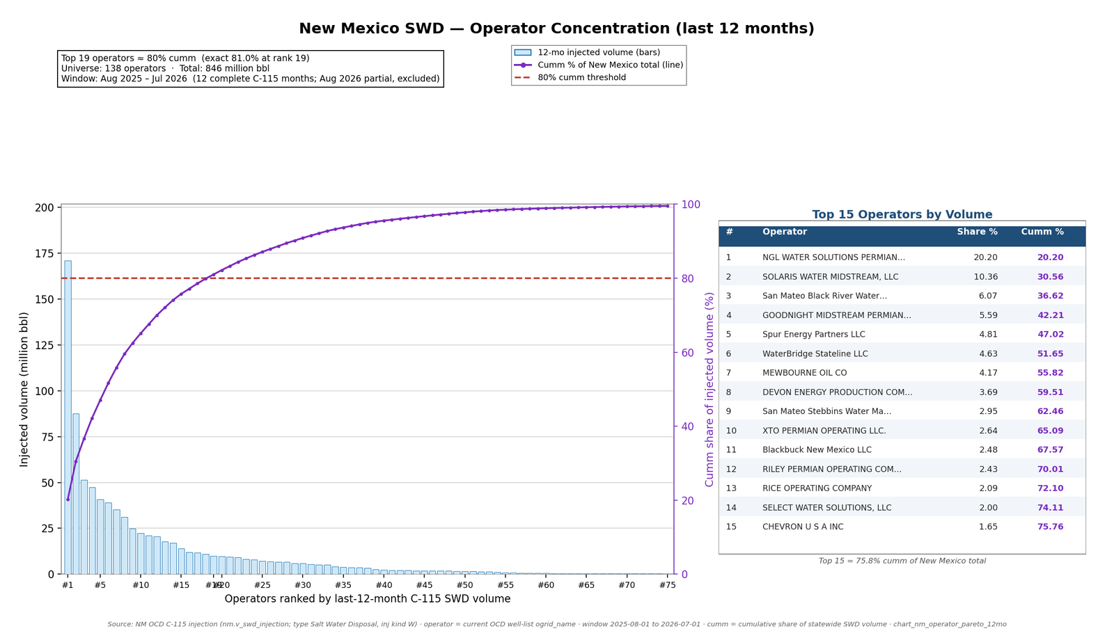Two panel Pareto chart of New Mexico saltwater disposal volume by operator for August 2025 through July 2026, led by NGL Water Solutions and Solaris Water Midstream