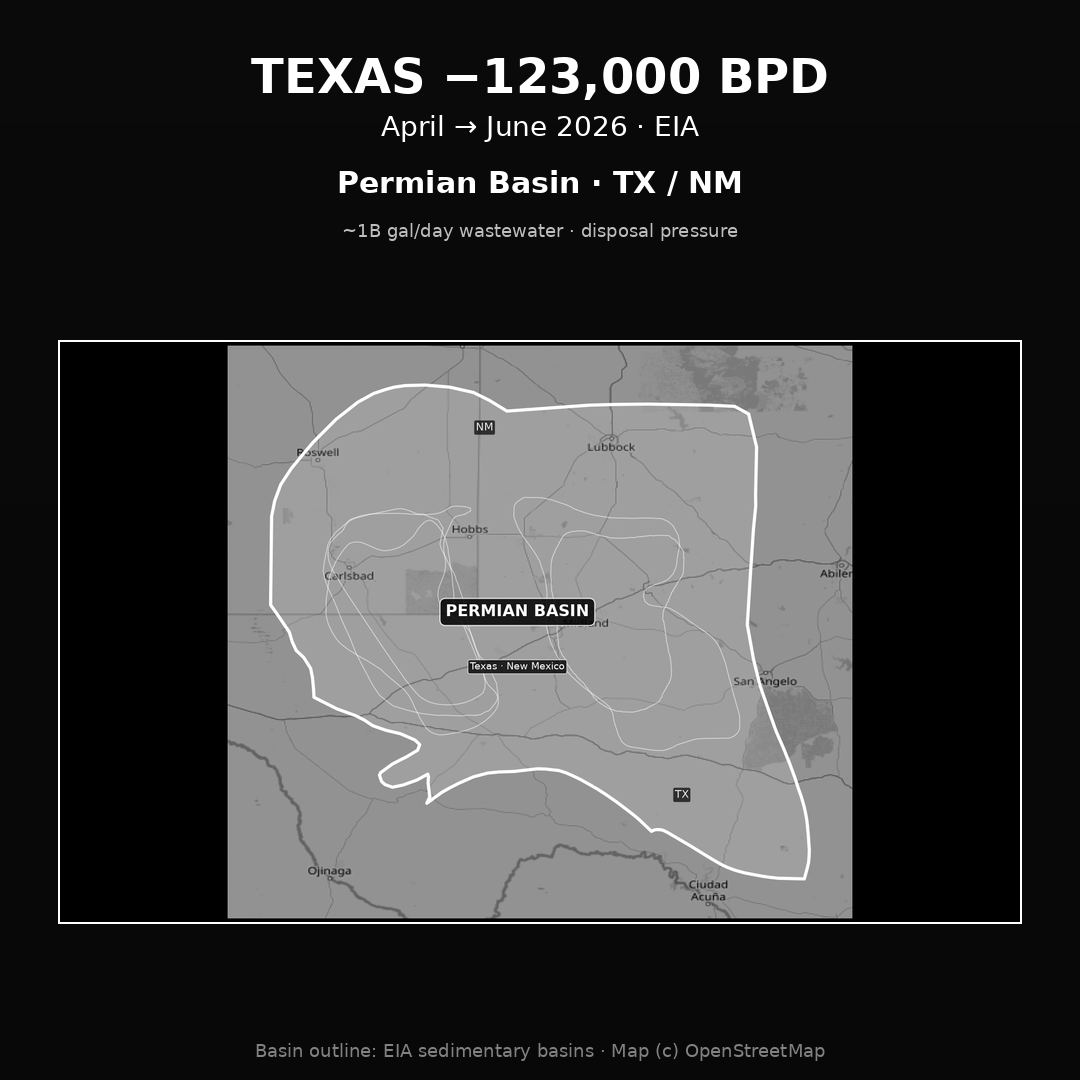 Chart of Texas crude production falling from 5.851 to 5.728 million barrels per day between April and June 2026, with the Permian Basin outlined in Texas and New Mexico