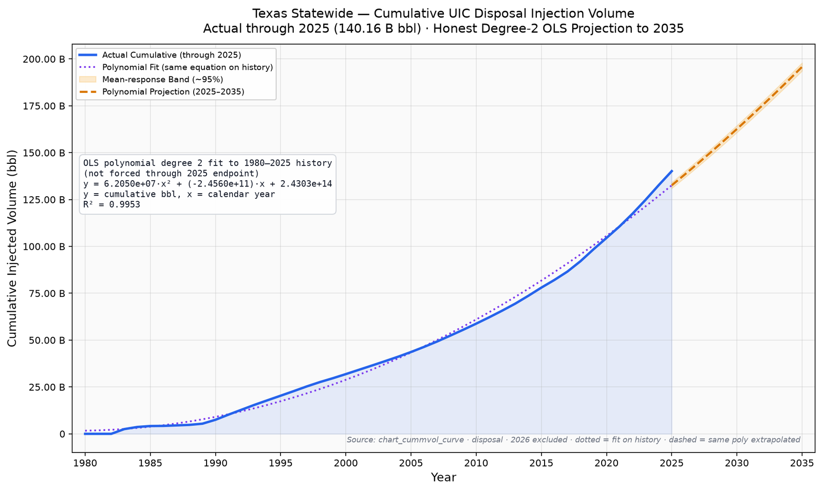 Line chart of cumulative Texas disposal well injection volume from 1980 through 2025 with a projection to about 197 billion barrels in 2035
