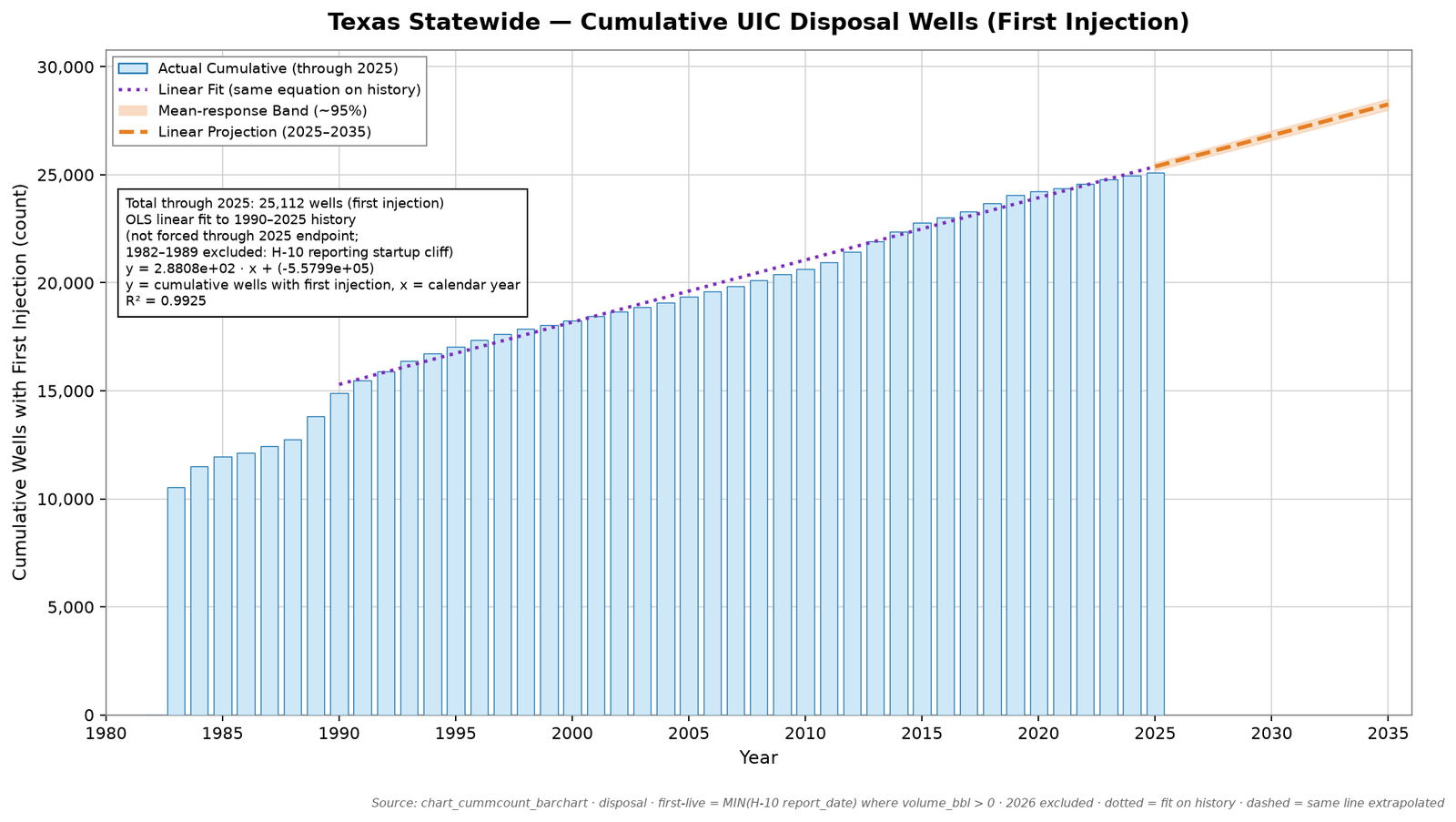 Bar chart of the cumulative number of Texas disposal wells by year of first injection through 2025, with a projection to about 28,260 wells in 2035