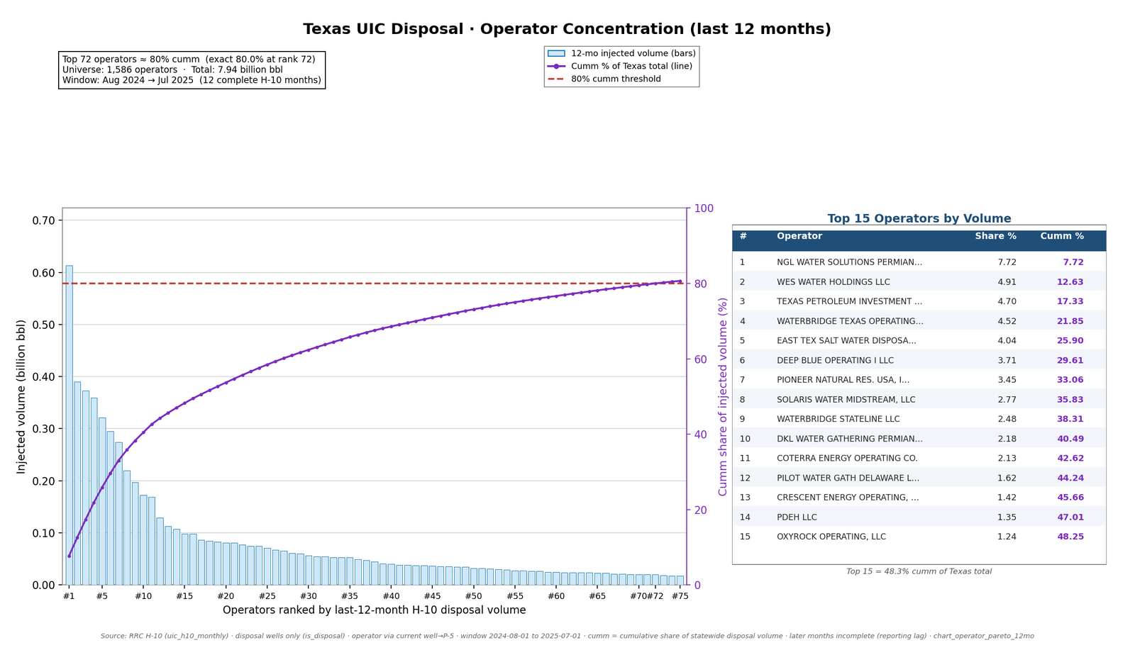 Two panel Pareto chart of Texas disposal well volume by operator for August 2024 through July 2025, showing the top 15 operators with 48.3 percent of volume