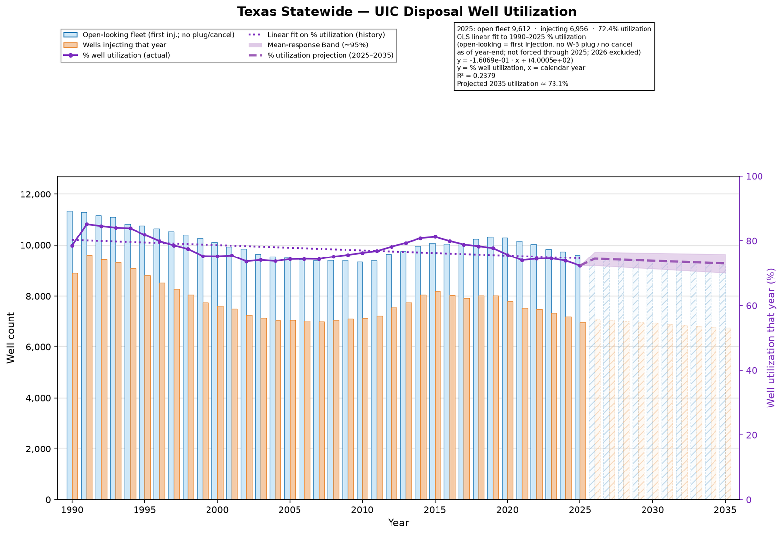 Bar chart of Texas disposal well utilization by year, comparing the open well fleet with wells that injected, at 72.37 percent in 2025