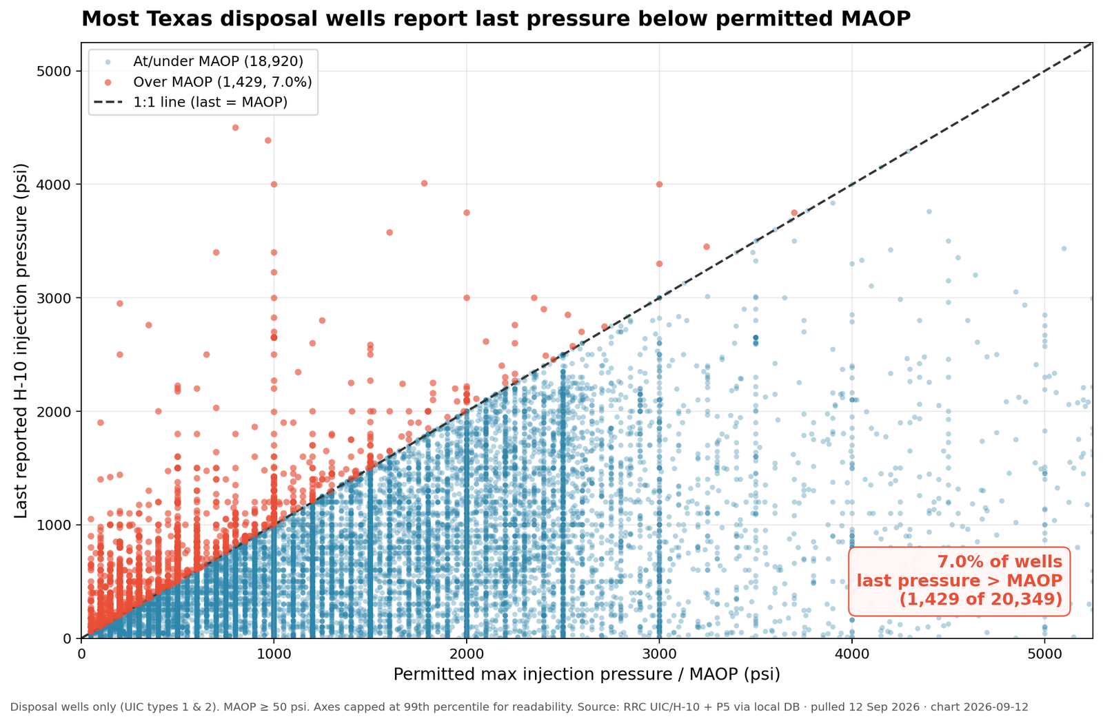 Scatter chart comparing permitted maximum injection pressure with last reported H10 injection pressure for 20,349 Texas disposal wells, with a 1 to 1 line